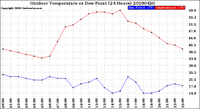 Milwaukee Weather Outdoor Temperature<br>vs Dew Point<br>(24 Hours)