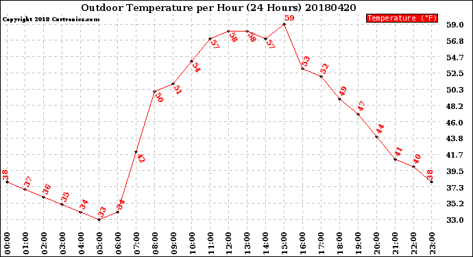 Milwaukee Weather Outdoor Temperature<br>per Hour<br>(24 Hours)