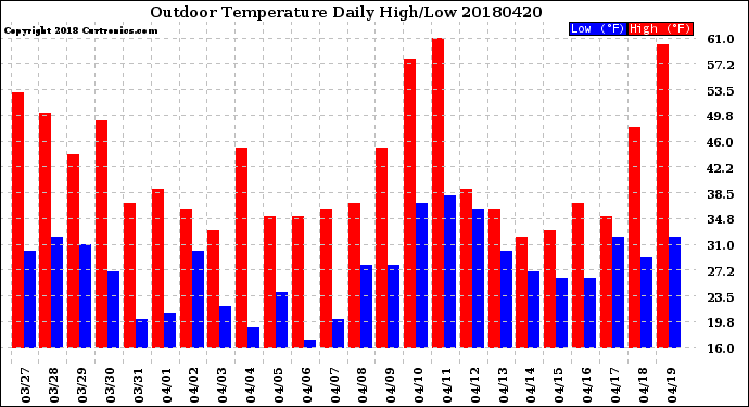 Milwaukee Weather Outdoor Temperature<br>Daily High/Low