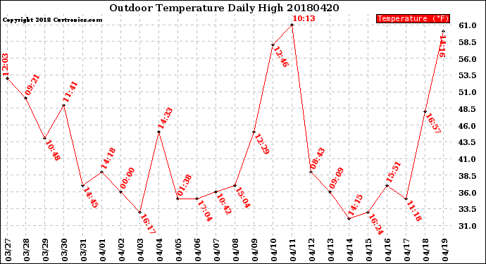 Milwaukee Weather Outdoor Temperature<br>Daily High