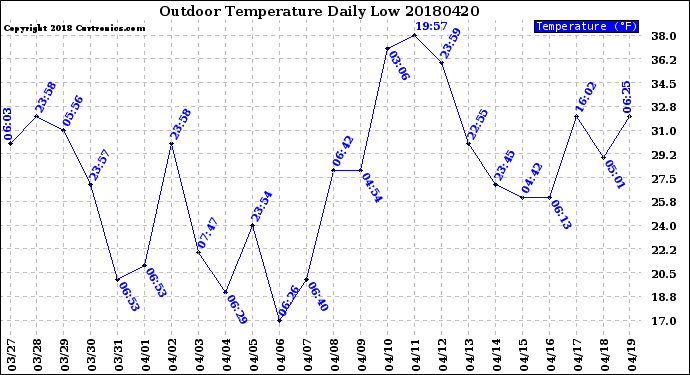 Milwaukee Weather Outdoor Temperature<br>Daily Low