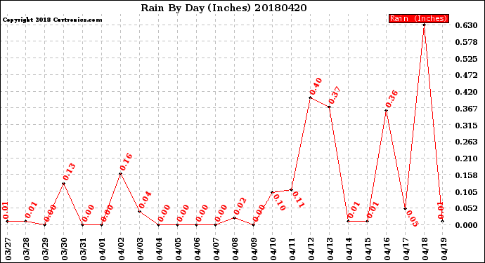 Milwaukee Weather Rain<br>By Day<br>(Inches)