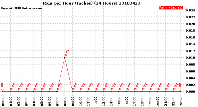 Milwaukee Weather Rain<br>per Hour<br>(Inches)<br>(24 Hours)