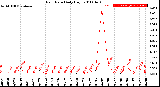 Milwaukee Weather Rain Rate<br>Daily High