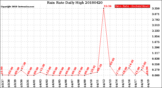 Milwaukee Weather Rain Rate<br>Daily High