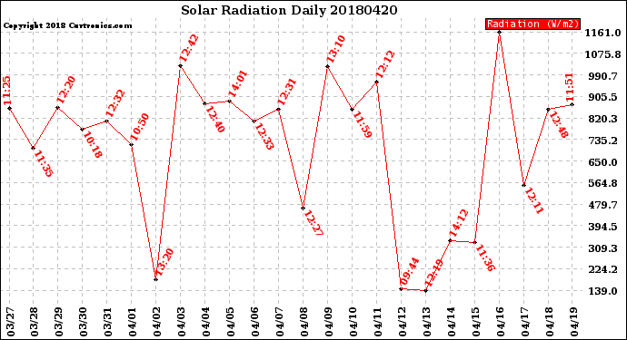 Milwaukee Weather Solar Radiation<br>Daily