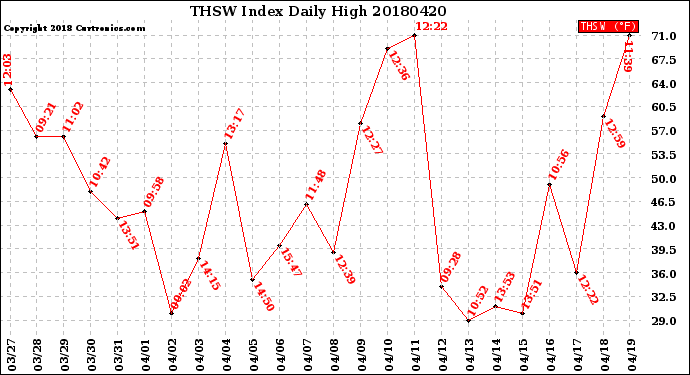 Milwaukee Weather THSW Index<br>Daily High