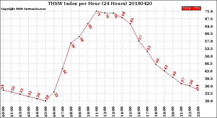 Milwaukee Weather THSW Index<br>per Hour<br>(24 Hours)