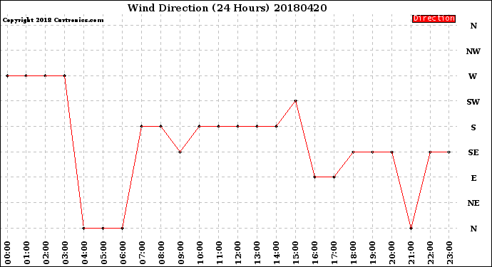Milwaukee Weather Wind Direction<br>(24 Hours)