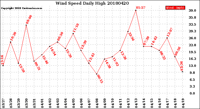 Milwaukee Weather Wind Speed<br>Daily High