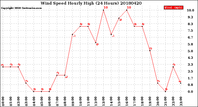 Milwaukee Weather Wind Speed<br>Hourly High<br>(24 Hours)