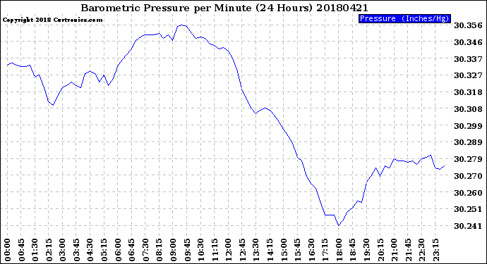 Milwaukee Weather Barometric Pressure<br>per Minute<br>(24 Hours)