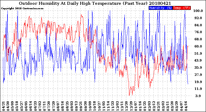 Milwaukee Weather Outdoor Humidity<br>At Daily High<br>Temperature<br>(Past Year)