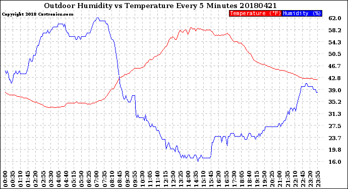 Milwaukee Weather Outdoor Humidity<br>vs Temperature<br>Every 5 Minutes