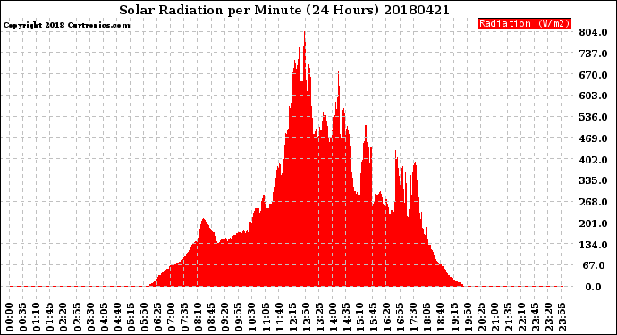 Milwaukee Weather Solar Radiation<br>per Minute<br>(24 Hours)