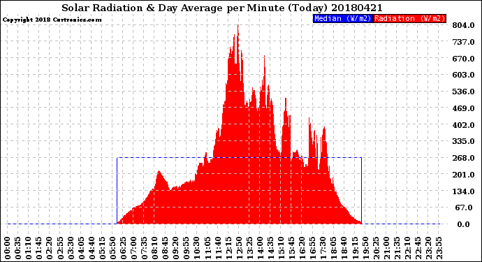 Milwaukee Weather Solar Radiation<br>& Day Average<br>per Minute<br>(Today)