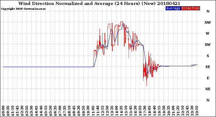 Milwaukee Weather Wind Direction<br>Normalized and Average<br>(24 Hours) (New)