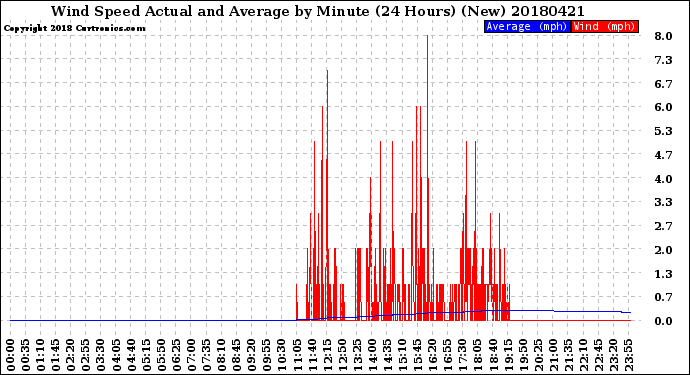 Milwaukee Weather Wind Speed<br>Actual and Average<br>by Minute<br>(24 Hours) (New)