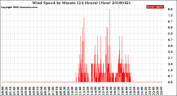 Milwaukee Weather Wind Speed<br>by Minute<br>(24 Hours) (New)