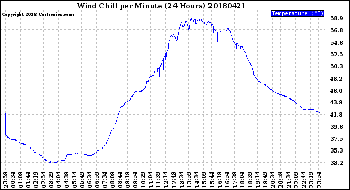 Milwaukee Weather Wind Chill<br>per Minute<br>(24 Hours)