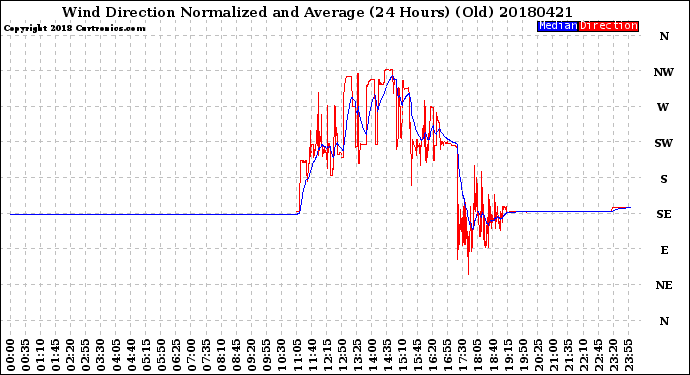 Milwaukee Weather Wind Direction<br>Normalized and Average<br>(24 Hours) (Old)