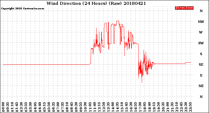 Milwaukee Weather Wind Direction<br>(24 Hours) (Raw)