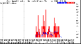 Milwaukee Weather Wind Speed<br>Actual and Median<br>by Minute<br>(24 Hours) (Old)