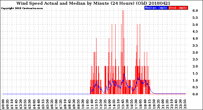 Milwaukee Weather Wind Speed<br>Actual and Median<br>by Minute<br>(24 Hours) (Old)