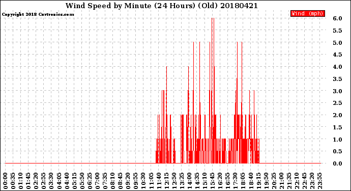 Milwaukee Weather Wind Speed<br>by Minute<br>(24 Hours) (Old)