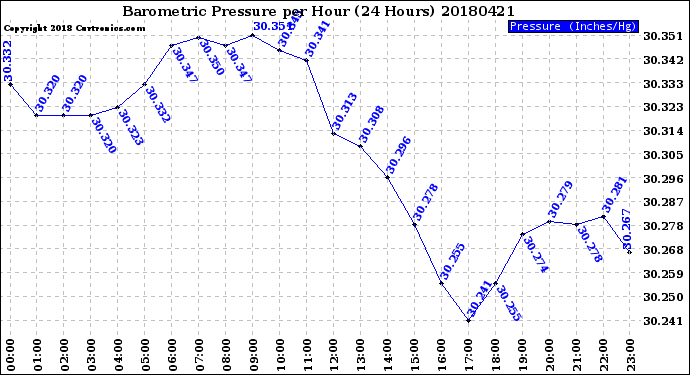 Milwaukee Weather Barometric Pressure<br>per Hour<br>(24 Hours)