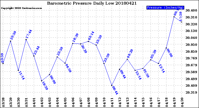 Milwaukee Weather Barometric Pressure<br>Daily Low