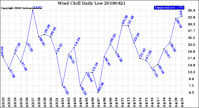 Milwaukee Weather Wind Chill<br>Daily Low