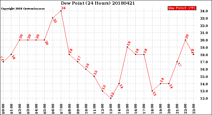 Milwaukee Weather Dew Point<br>(24 Hours)