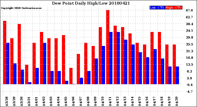 Milwaukee Weather Dew Point<br>Daily High/Low