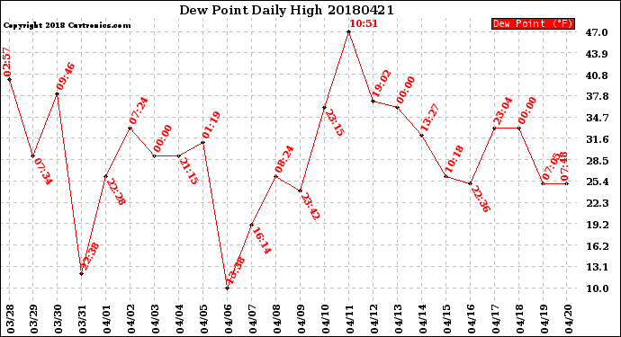 Milwaukee Weather Dew Point<br>Daily High