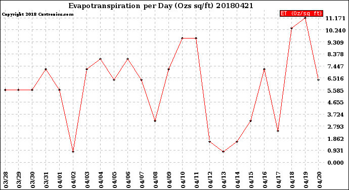 Milwaukee Weather Evapotranspiration<br>per Day (Ozs sq/ft)