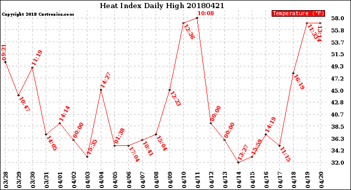 Milwaukee Weather Heat Index<br>Daily High