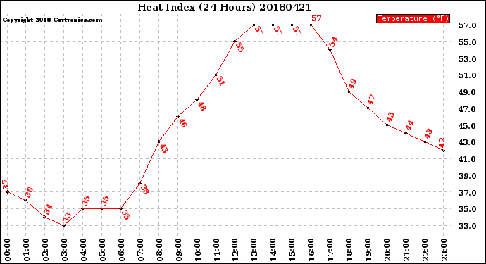 Milwaukee Weather Heat Index<br>(24 Hours)