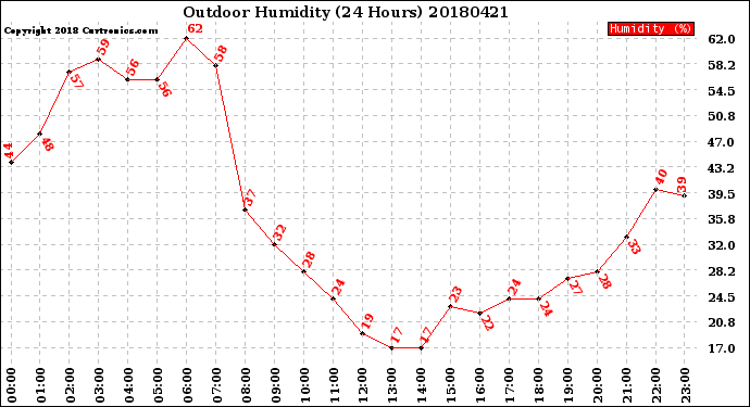 Milwaukee Weather Outdoor Humidity<br>(24 Hours)