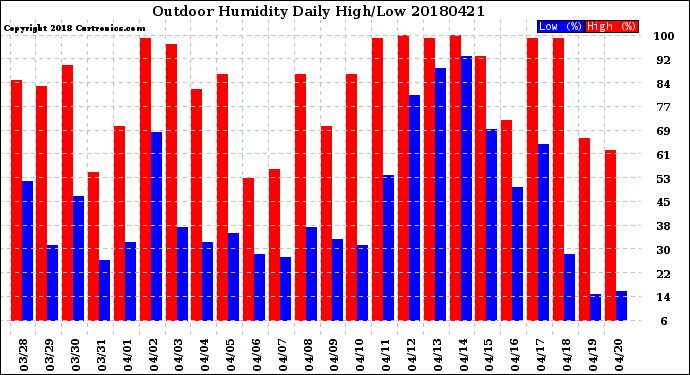 Milwaukee Weather Outdoor Humidity<br>Daily High/Low