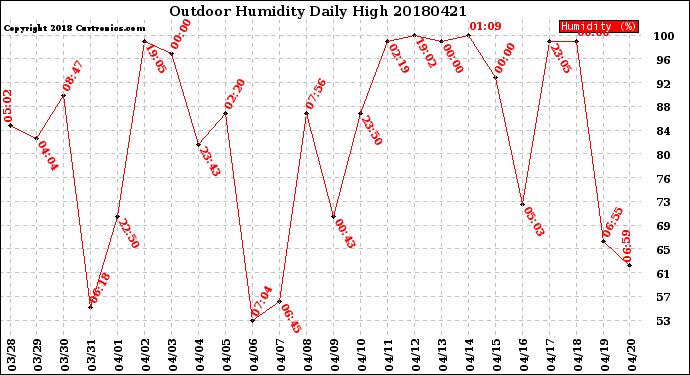 Milwaukee Weather Outdoor Humidity<br>Daily High