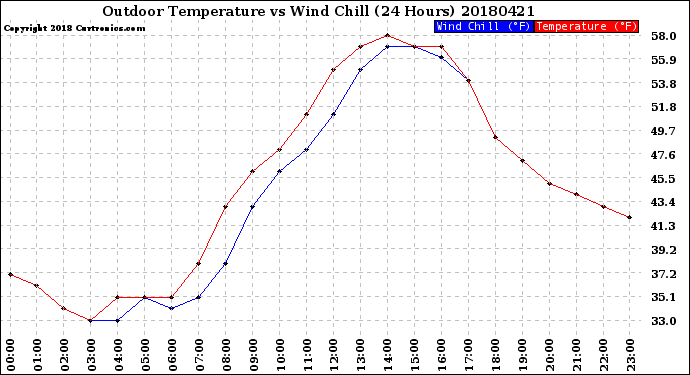 Milwaukee Weather Outdoor Temperature<br>vs Wind Chill<br>(24 Hours)