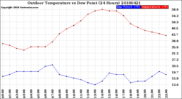 Milwaukee Weather Outdoor Temperature<br>vs Dew Point<br>(24 Hours)