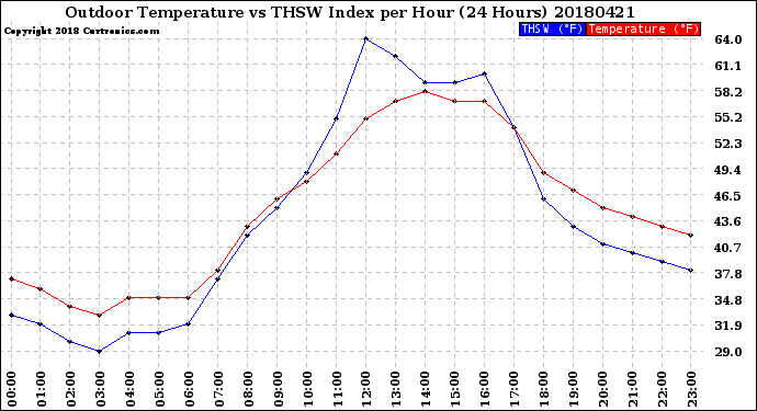 Milwaukee Weather Outdoor Temperature<br>vs THSW Index<br>per Hour<br>(24 Hours)