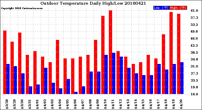 Milwaukee Weather Outdoor Temperature<br>Daily High/Low