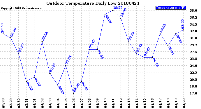 Milwaukee Weather Outdoor Temperature<br>Daily Low
