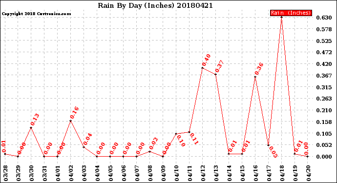 Milwaukee Weather Rain<br>By Day<br>(Inches)