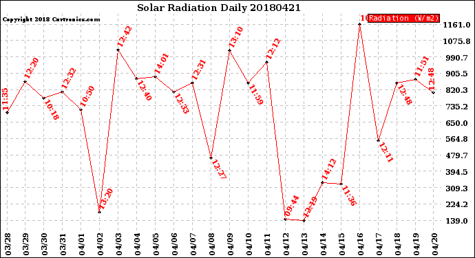 Milwaukee Weather Solar Radiation<br>Daily