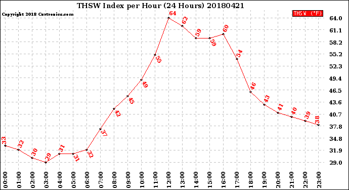 Milwaukee Weather THSW Index<br>per Hour<br>(24 Hours)
