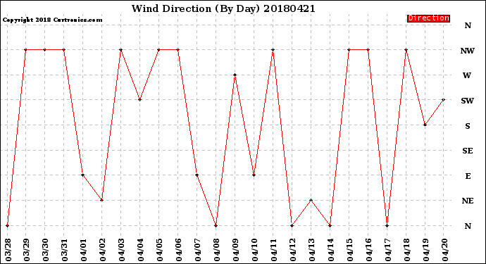 Milwaukee Weather Wind Direction<br>(By Day)